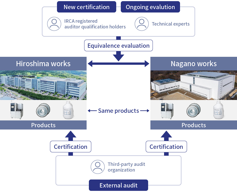 Quality Assurance System