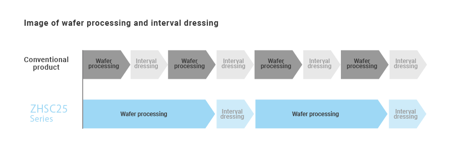 Image of wafer processing and interval dressing