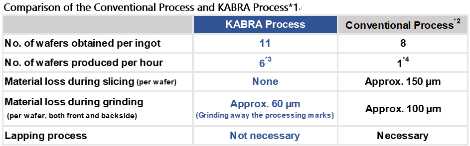 Comparison of the Conventional Process and KABRA Process