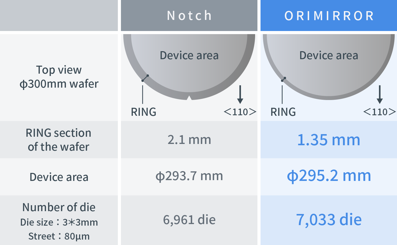 Table for comparison between notch and ORIMIRROR in TAIKO process